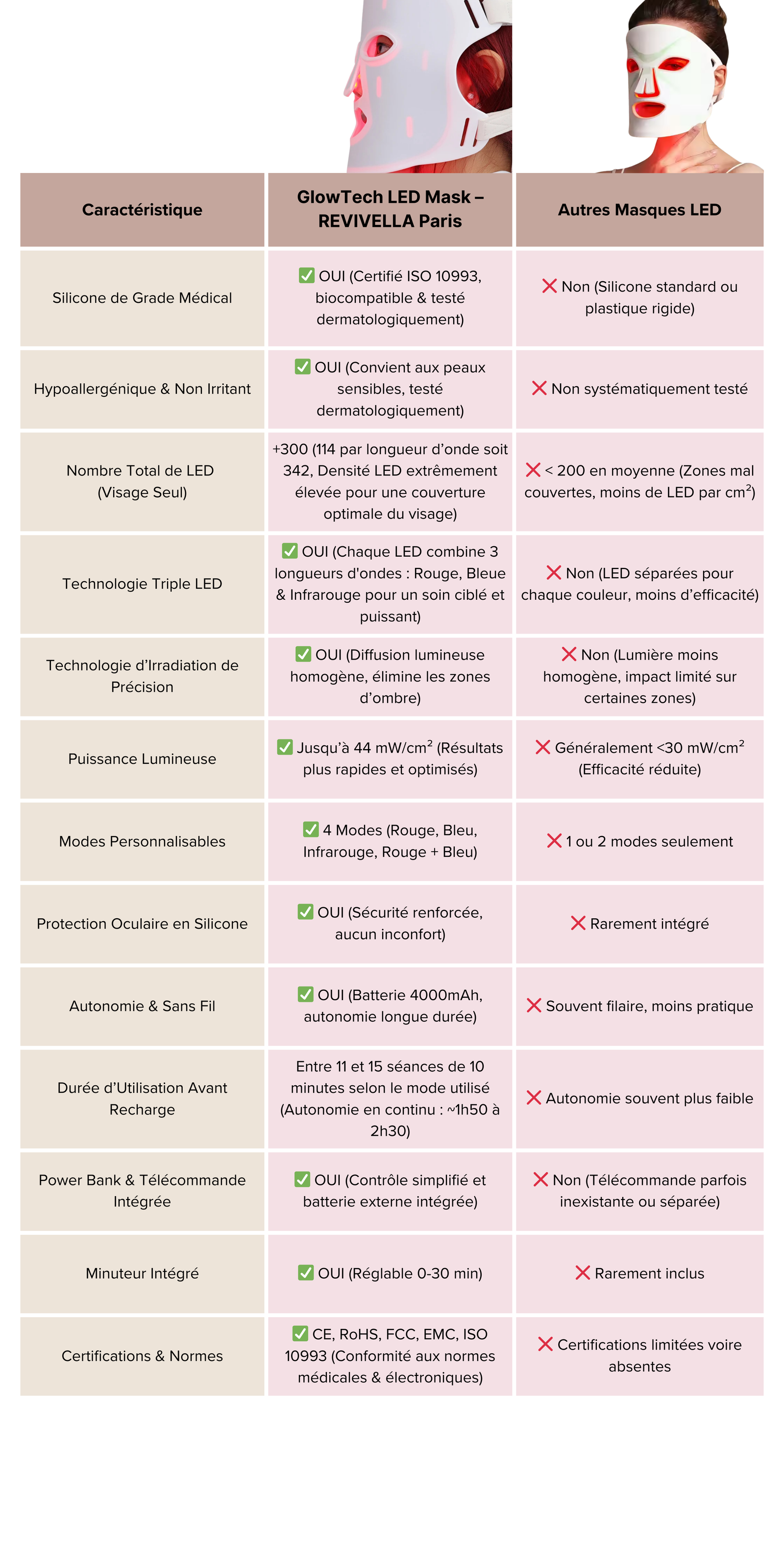 Tableau caractéristiques masque visage ReviVella Paris GlowTech LED Mask
